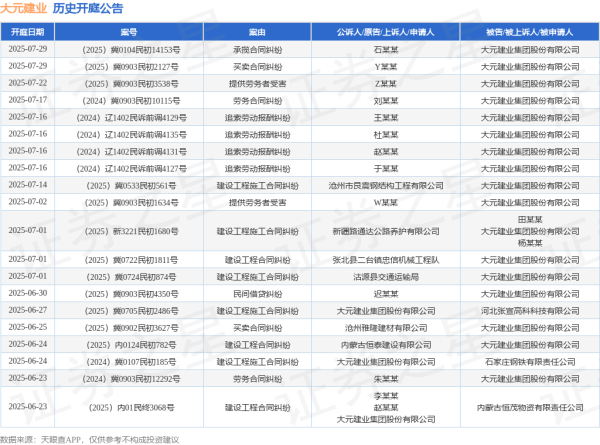 叁鑫策略 大元建业作为被告/被上诉人的1起涉及买卖合同纠纷的诉讼将于2025年6月18日开庭