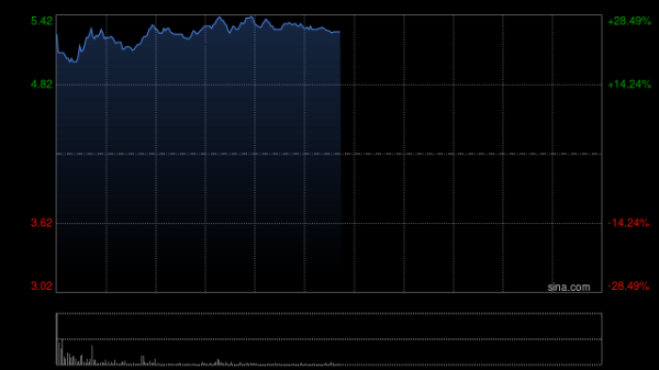台面优配 港股油气设备股盘初走强 山东墨龙涨超10% 摩根大通预测油价可能飙升至120-130美元