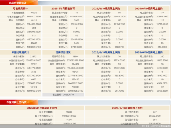 涨中宝  6月19日北京新房网签437套、二手房网签747套
