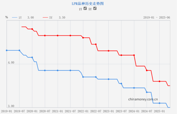 安信策略 LPR公布，维持不变
