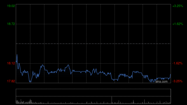 米涂配资 星展银行上调中国宏桥目标价至22港元 强劲铝价支撑利润预期 维持“买入”评级