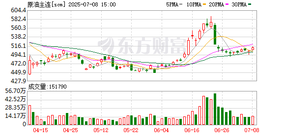 亿赢配资网 上期所原油期货2408合约夜盘收涨2.11%