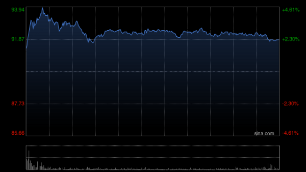 多赢策略 安踏体育早盘涨近4% 上半年安踏品牌零售同比取得中单位数增长