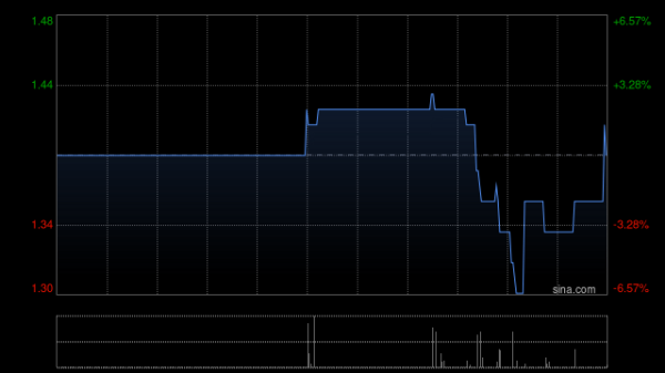 一鼎盈 利华控股集团发布中期业绩 股东应占溢利535.1万美元同比增加24.32%
